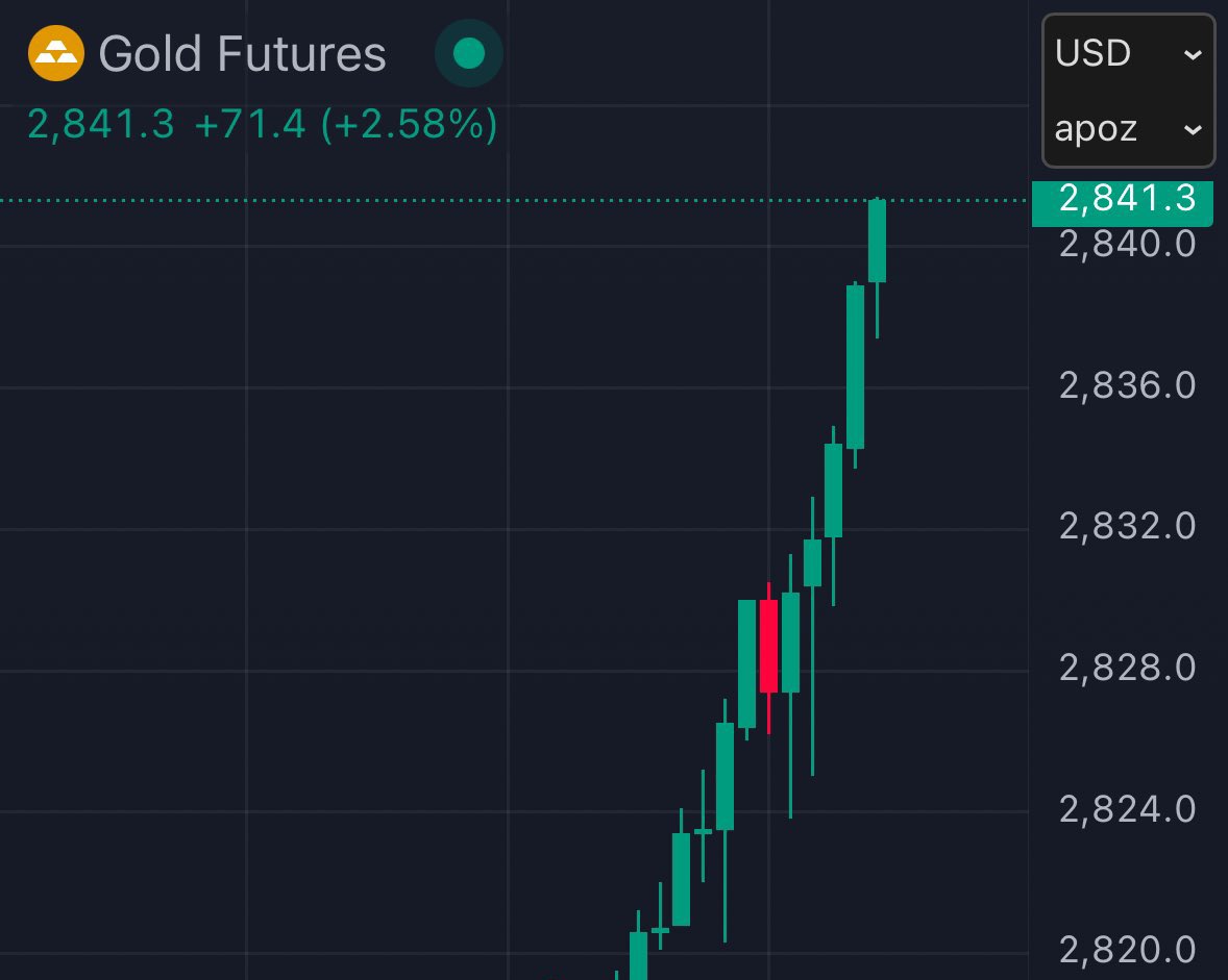 BREAKING:

GOLD HIT NEW ALL-TIME HIGH

BITCOIN IS NEXT !!!