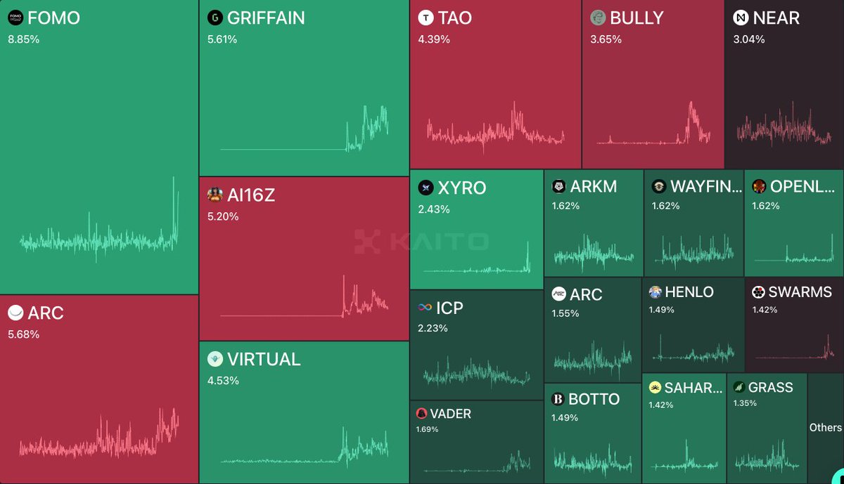 The Crypto x AI mindshare heatmap in the last 24 hours

Griffain remains a top 3 AI mindshare token despite the recent retrace

Study mindshare - <a href="/griffaindotcom/">griffain</a> will be the leader of the next run up