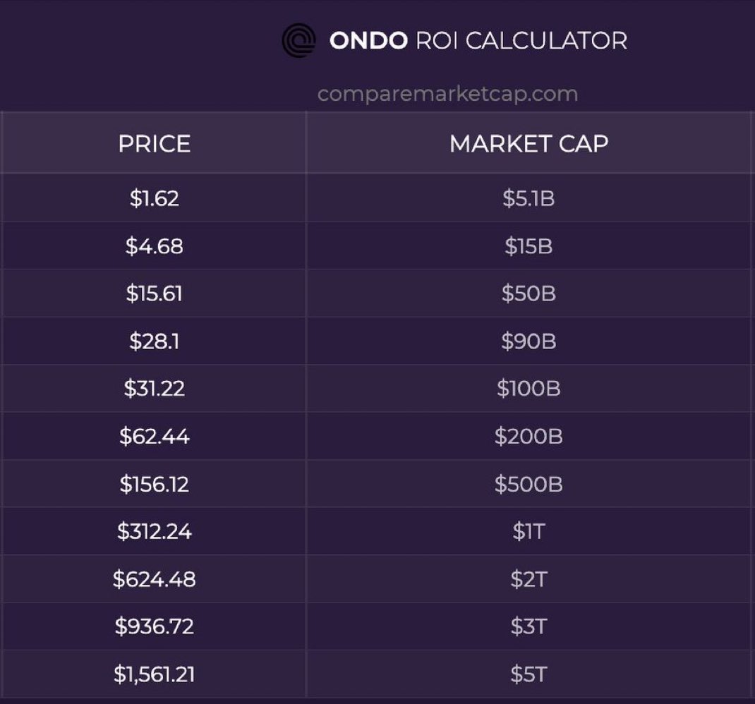 jchains's tweet image. Saw this and immediately realized I’m not bullish enough. 

$ONDO will hit $100b this bullrun minimum. What do you think?!