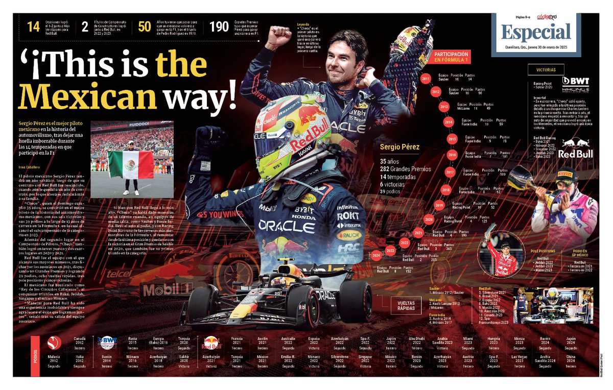 IrCaballero's tweet photo. ¡This is the Mexican way!
@SChecoPerez

🎂#Checo Pérez cumplió 35 años el domingo.

🏆 6 victorias
🏎️ 282 Grandes Premios 
🏅39 podios
▪️ 4 Pole positions

📰 @CodigoQro 

🔗 https://t.co/1czI6zCeoZ…

#ThisIsTheMexicanWay #F1 #RacingPoint #Sauber #ForceIndia #RedBull https://t.co/U1xdhEaSnv