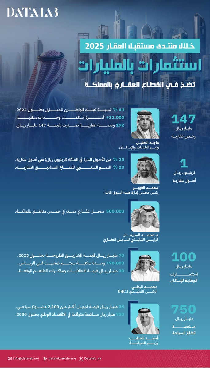 ثقة كبيرة في السوق العقاري بالمملكة تجسدت في أرقام مليارية، رصدتها #داتا_لاب خلال أحداث #منتدى_مستقبل_العقار 2025
