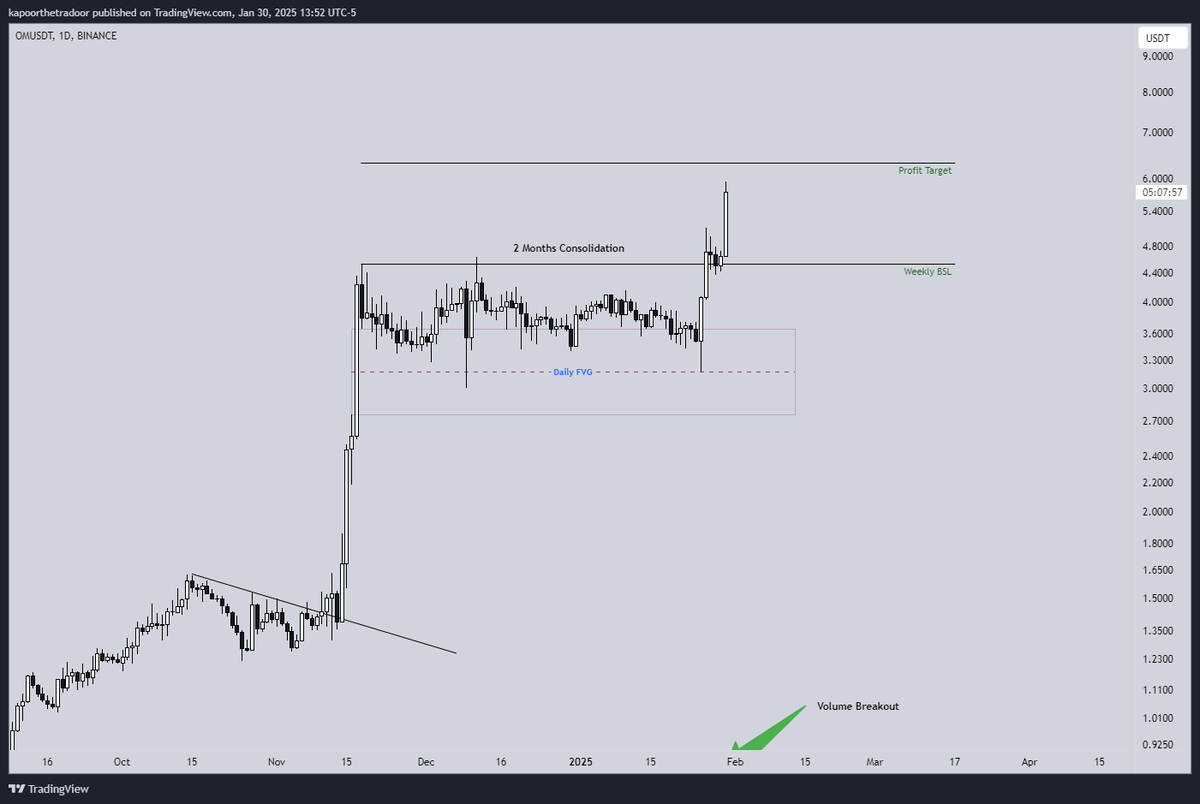 cryptovk27's tweet photo. We nailed this move on $OM https://t.co/QthDfwAsIa