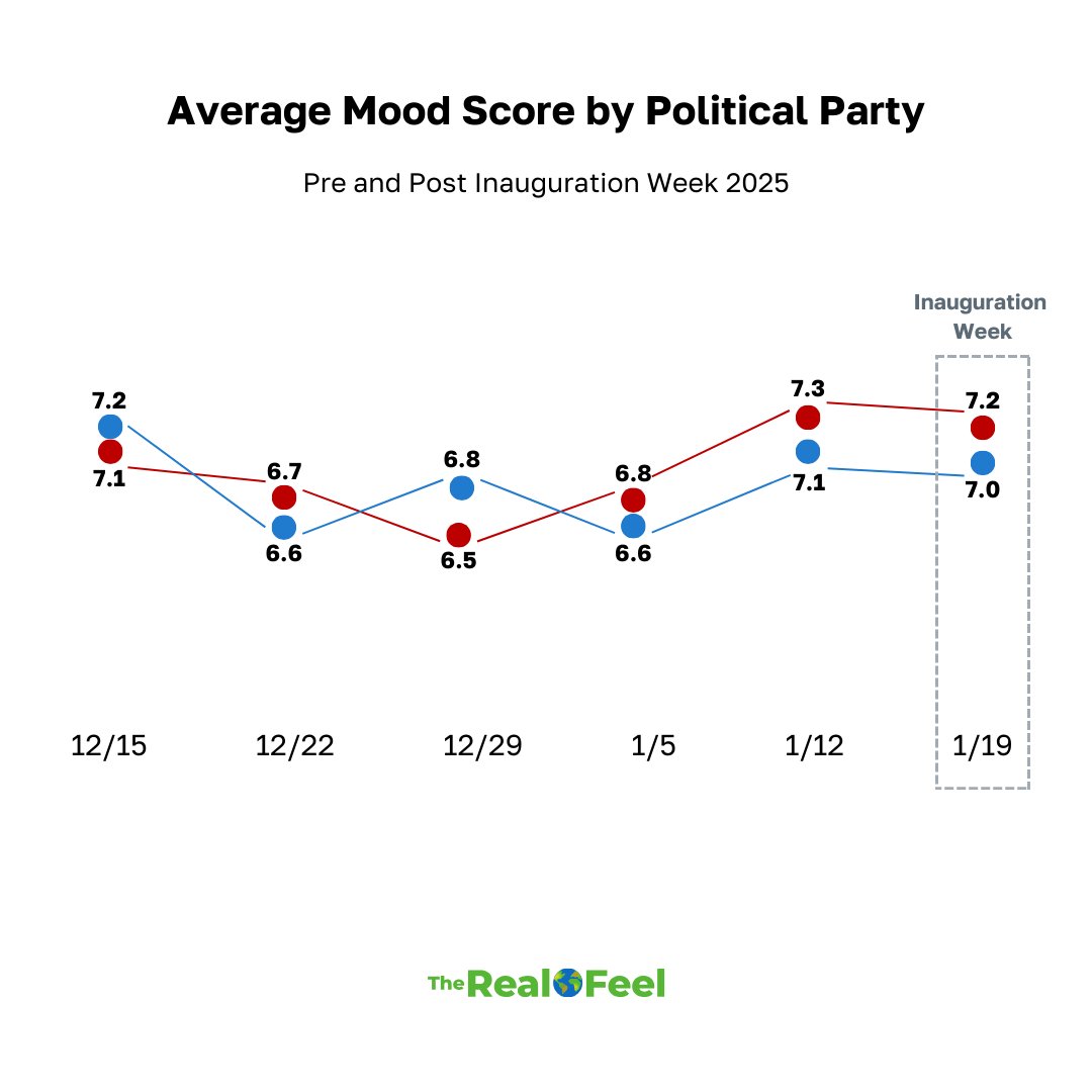 TheRealFeelAI's tweet photo. Inauguration week brought less shifts in mood score than expected unlike Election Week, though sentiment was split.  

“The worst day in history. I also feel horrible and sick.” Mood: 2, Anxious  
“God is with us and Trump is in office defending the common good" Mood: 10, Excited https://t.co/VKcRKmiKil