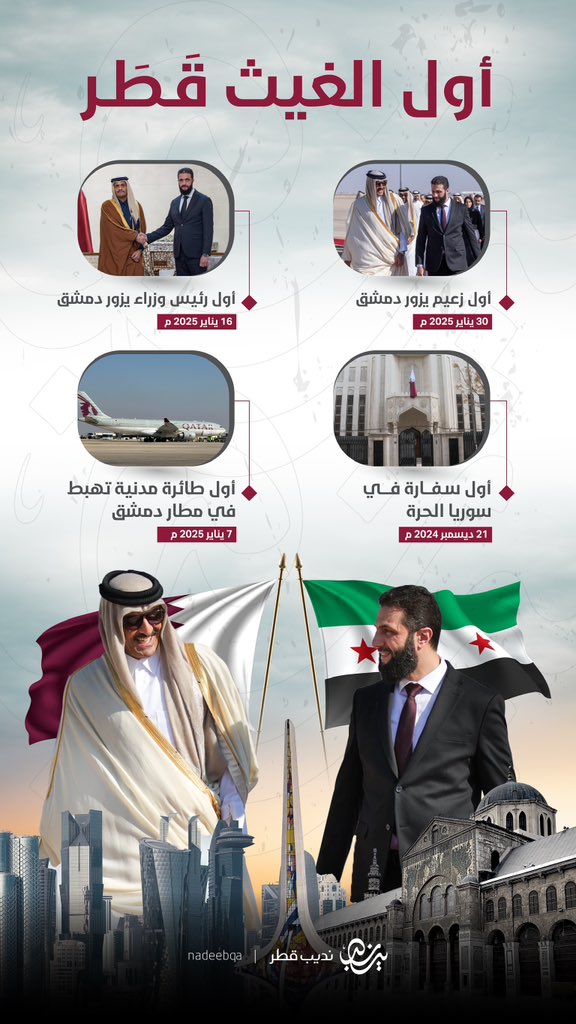 "أَوّل الـغَـيْـث فـي سـوريـا .. قَـطَـر" 🇶🇦♥️

<a href="/TamimBinHamad/">تميم بن حمد</a> 

#سوريا_حرة | #نديب_قطر | #سوريا | #قطر