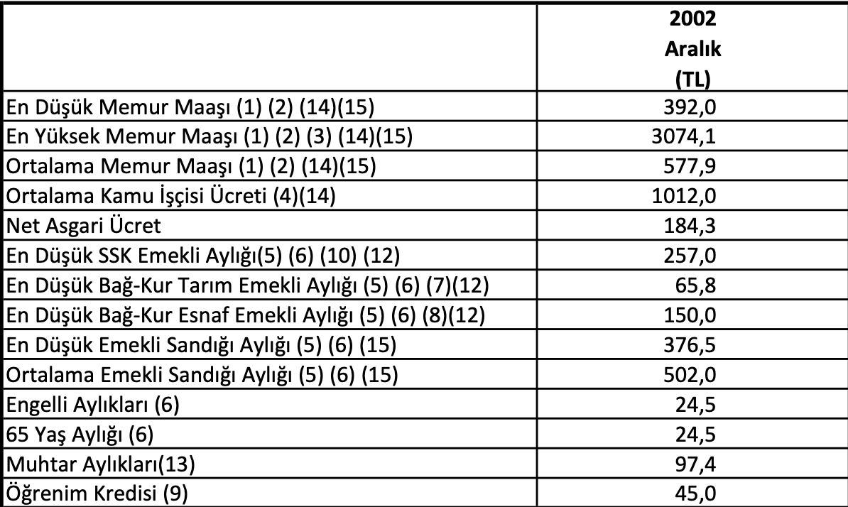 Maliye Bakanı Mehmet Şimşek'in söylediklerinin hangi birini düzeltelim!

Mehmet Bey verileri alenen çarpıtmış!

Aralık 2002'de Bakan Beyin partisi iktidara geldiğinde,
 
Net asgari ücret: 184 TL
İşçilerin en düşük emekli aylığı: 257 TL 
En düşük memur emekli aylığı: 376 TL
En