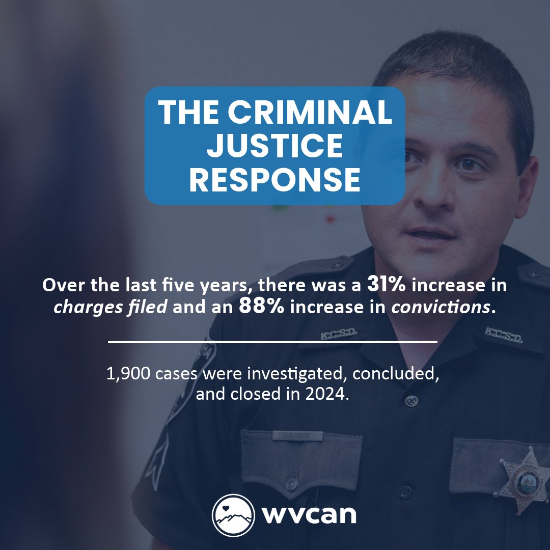 WV_CAN's tweet photo. WVCAN recently released the 2024 statistics for child advocacy centers in WV. 📊👀 Over the last five years, there was a 31% increase in charges filed and an 88% increase in convictions.

🔗 PLEASE SHARE! Find the highlights from the report here: https://t.co/shEicGeUNX https://t.co/vY7guZ6RYD