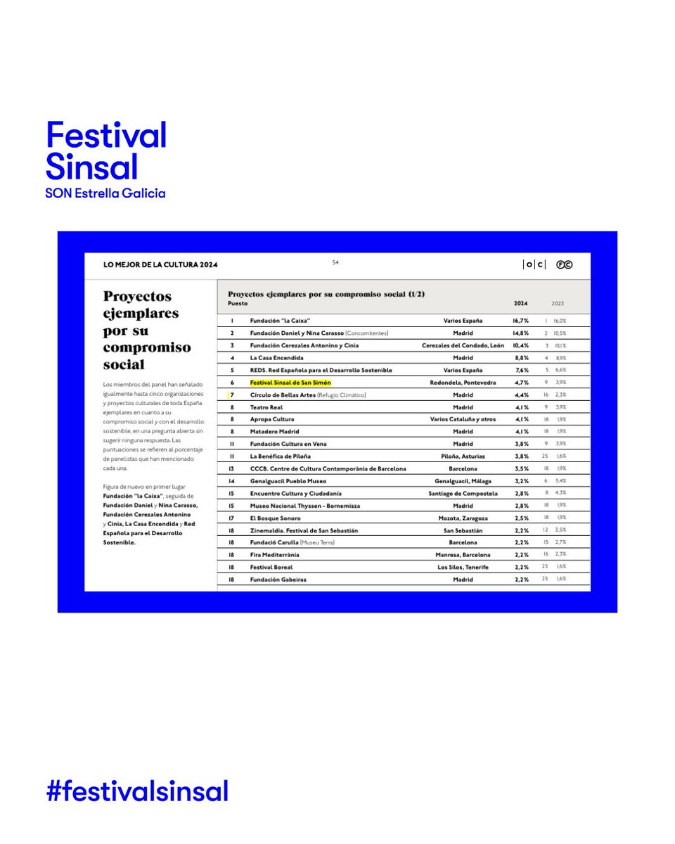 O Sinsal sitúase como a 2ª iniciativa cultural mellor valorada polos profesionais do sector en Galicia no informe “Lo mejor de la cultura 2024”, elaborado polo Observatorio de la Cultura <a href="/la_fabrica/">La Fábrica</a>. E é tamén o 6º proxecto exemplar destacado polo seu compromiso social. Grazas!💙