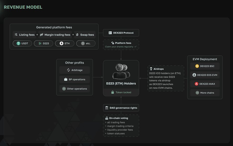 The Dex223 Tokenomics: Understanding the Utility &amp; Gov of $D223

Central to Dex223's operational &amp; developmental framework is its native token, $D223. This token serves as a foundational pillar, orchestrating utility, governance &amp; incentives.

Read more: blog.dex223.io/en/0fe43b79-82…