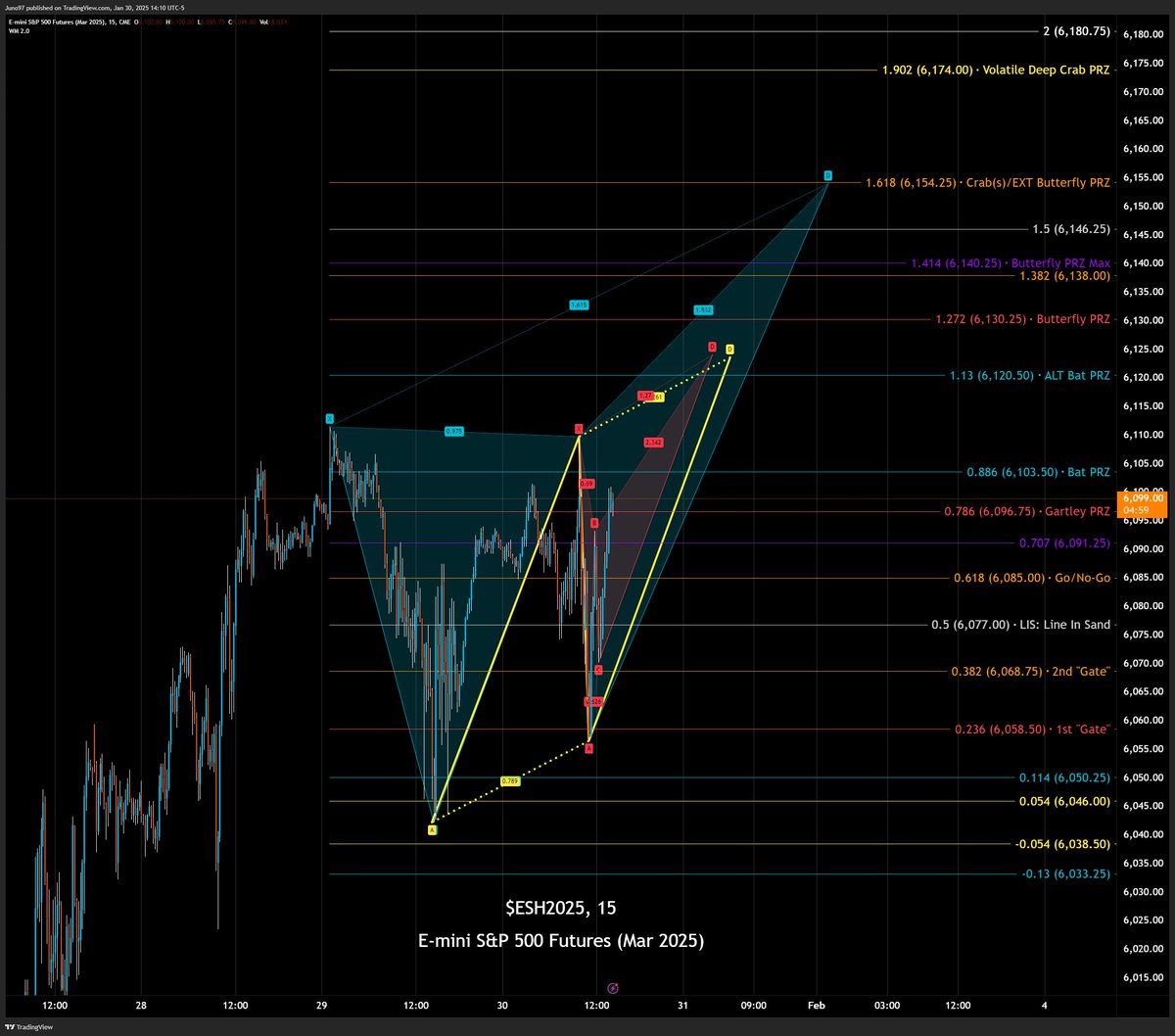 Juno_Trades's tweet image. #ES_F Several patterns and curvature pointing in the direction of the larger Butterfly #harmonicpattern to 6220 LET&apos;S GET THAT BREAKOUT. Tired of this chop. Apply to $SPY and $SPX too

6125/6143/6158 key to get through