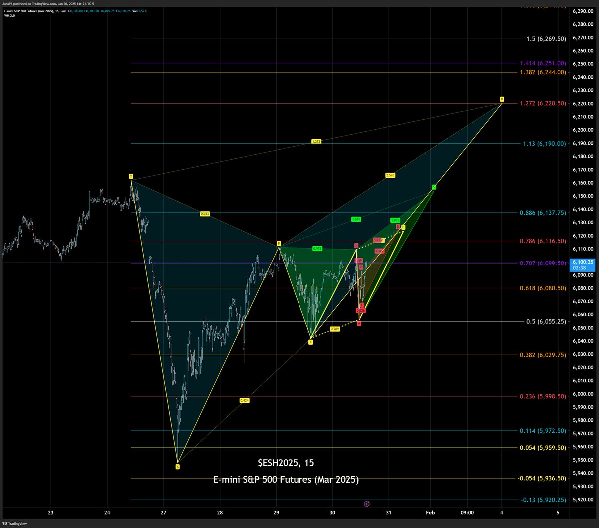 Juno_Trades's tweet image. #ES_F Several patterns and curvature pointing in the direction of the larger Butterfly #harmonicpattern to 6220 LET&apos;S GET THAT BREAKOUT. Tired of this chop. Apply to $SPY and $SPX too

6125/6143/6158 key to get through