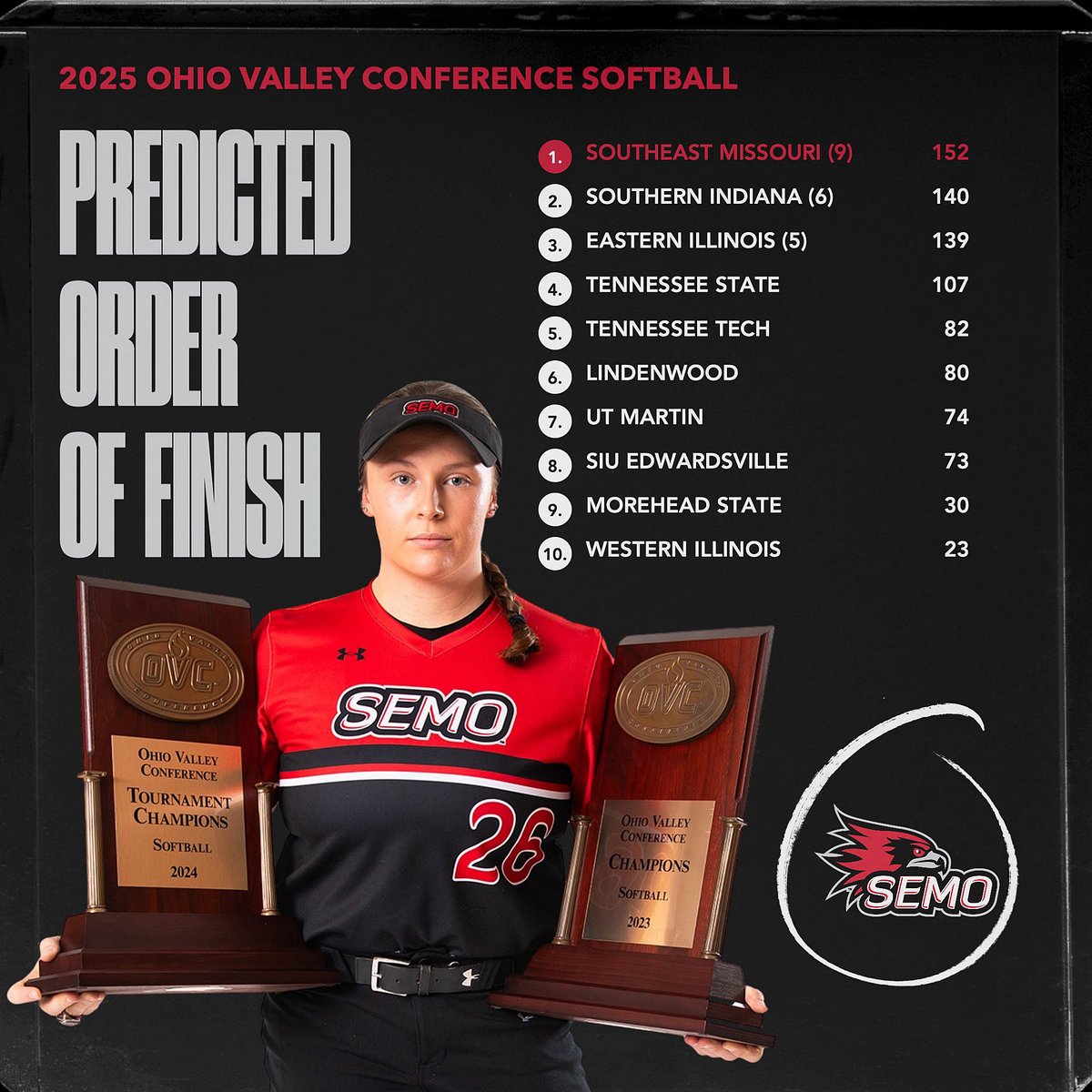 For the fifth time in six years, Southeast Missouri is the Ohio Valley Conference preseason favorite. SEMO was picked first in the league's annual predicted order of finish Thursday.
Story: tinyurl.com/4xswtwpp