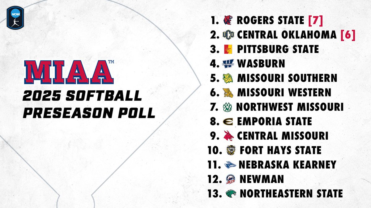 🥎NEWS: About ready to roll.

<a href="/GriffonSoftball/">Griffon Softball</a> is picked to finish in 6th place in the MIAA preseason coaches' poll released Thursday.

📰 - bit.ly/3WGVIRo

#PaintItBlack 🏴|  #GriffUp 🦅🦁