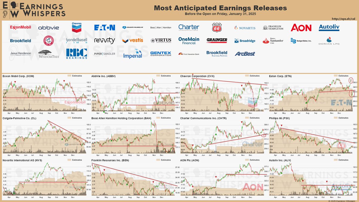 eWhispers's tweet image. #earnings before the open on Friday, January 31, 2025

earningswhispers.com/calendar

$XOM $ABBV $CVX $ETN $CL $BAH $CHTR $BEN $NVS $PSX $ALV $AON $BEP $CHD $LYB $RVTY $VRTS $VSTS $OMF $GWW $BR $BSAC $BMI $JHG $LPG $WT $PIPR $RBC $IMO $FHB 
$GNTX $ARCB $BBU  ( $ZAAP  not shown)