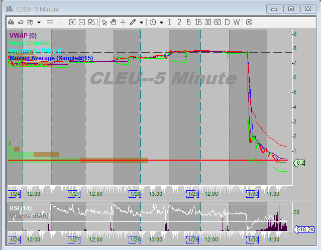RNobleTrader's tweet photo. #CLEU This is why I never invest in a China junk stock. After the wash job is over they take the money and run.... https://t.co/zuQO5mKonG
