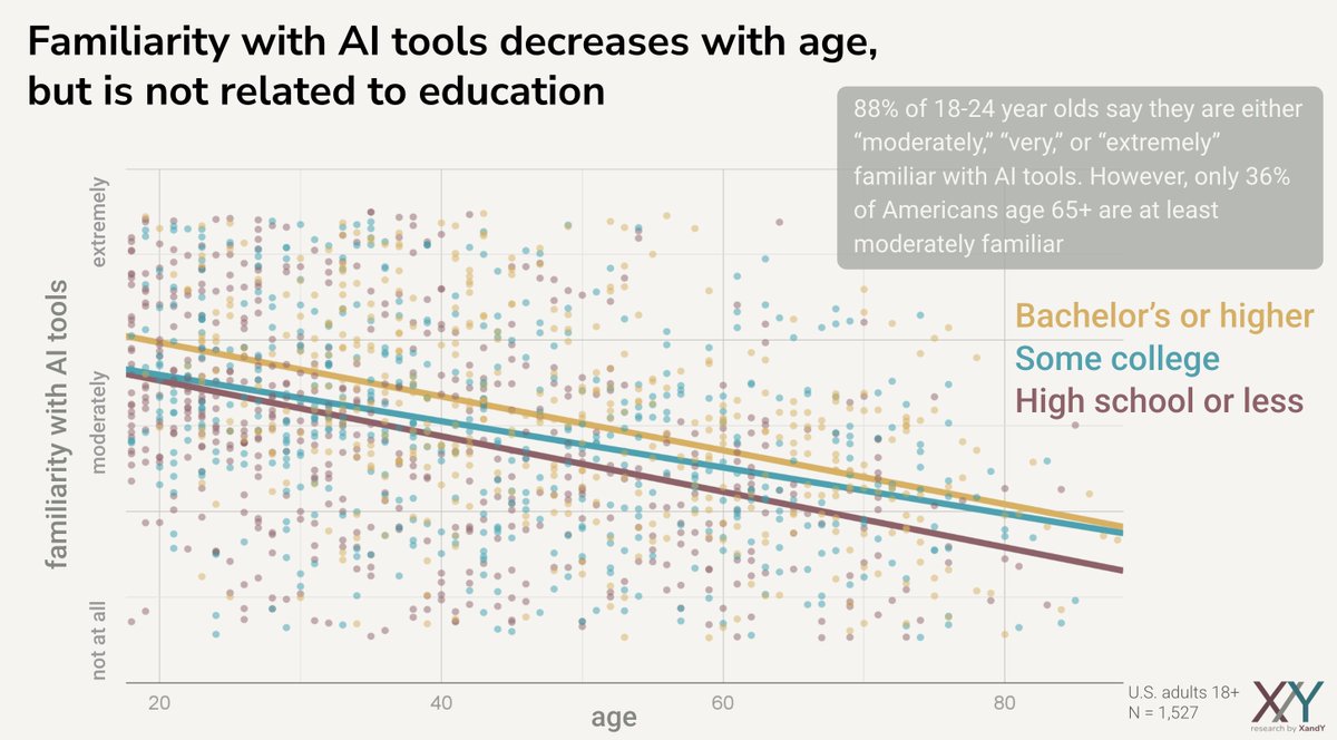 We found something unexpected in our national survey data: familiarity with AI tools is not much different across education levels. It definitely decreases with age, but is unrelated to education.

Usually, people with higher education are more likely to be early adopters of new