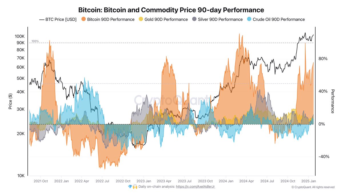 Bitcoin remains the strongest-performing asset among those analyzed over  the past two years. Gold and silver have underperformed, indicating a  paradigm shift and growing investor interest in a new class of safe-haven