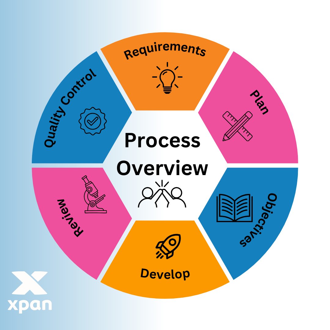 💼 Agility meets quality at Xpan. We understand that delivering impactful learning solutions requires flexibility and rigorous quality assurance at every stage. Our agile development process ensures each product is fit for purpose.

 #AgileDevelopment