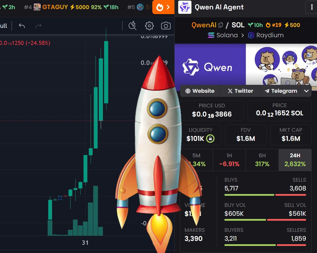 QWENAI_X's tweet photo. $QwenAI 🤖@DEXScreener

1.7M now 📱 1M soon🚀🚀🚀🚀🚀

HOLD TIGHT BUY MORE 1 MILLION MCAP ON THE WAY 🔝🔝

EASY $10 MILLION MCAP LOADING FOR REDNOTE ⚡️⚡️⚡️💚💚💚
https://t.co/CYtEuP1Rye

EQ9n3VXuZu5xJsVvbZQvLRcsdjhQcaPwvziwE76RFMNh https://t.co/PWMnmSdAVP