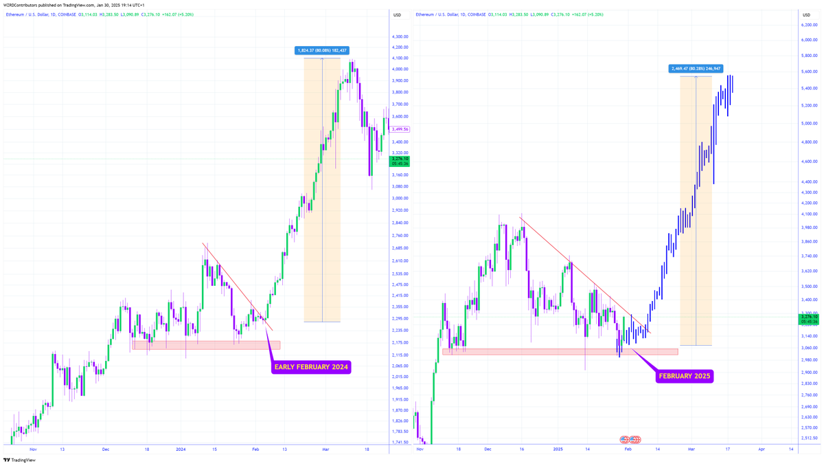 cryptoWZRD_'s tweet image. ⚠️ $ETH BULLUARY 🚨

History doesn’t repeat unless you’re Ethereum 👀 

🔮 Last February $ETH rallied aggressively following a winter slump… a year later it’s getting ready to leave the doubters behind again📈😳 

Keep shorting bears x