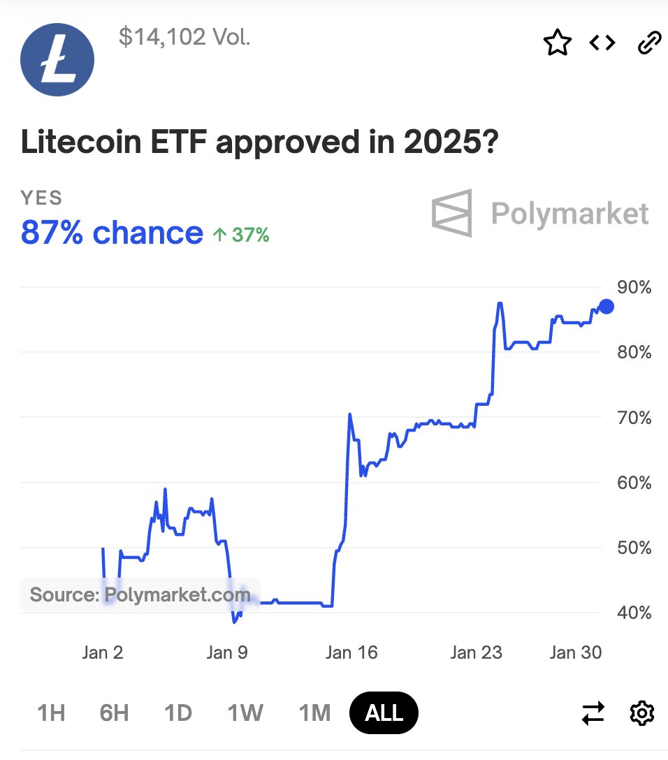 Polymarket's tweet image. Litecoin is now most likely to get the next crypto ETF.
87% chance of approval this year.