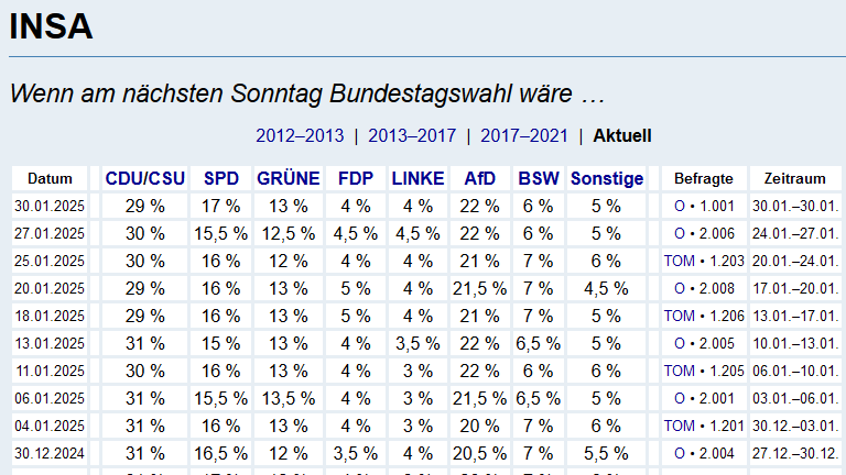 Wahlrecht_de's tweet photo. Sonntagsfrage zur Bundestagswahl • Die INSA-Umfragen seit Jahresanfang im Verlauf: 
https://t.co/vnhJf7ub9S
#btw25 https://t.co/wvNgCONJW6