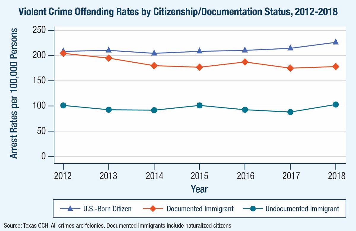 antifa_comrade's tweet photo. @Kokumajutsushi @chrisp_nomad @WastingSanity @MelonieMac It’s not my fault you guys live in delusion &amp; cry about stuff not based in reality. 

The truth is undocumented immigrants are less likely to be violent or rape compared to US born citizens. https://t.co/O0vR8ql6fs