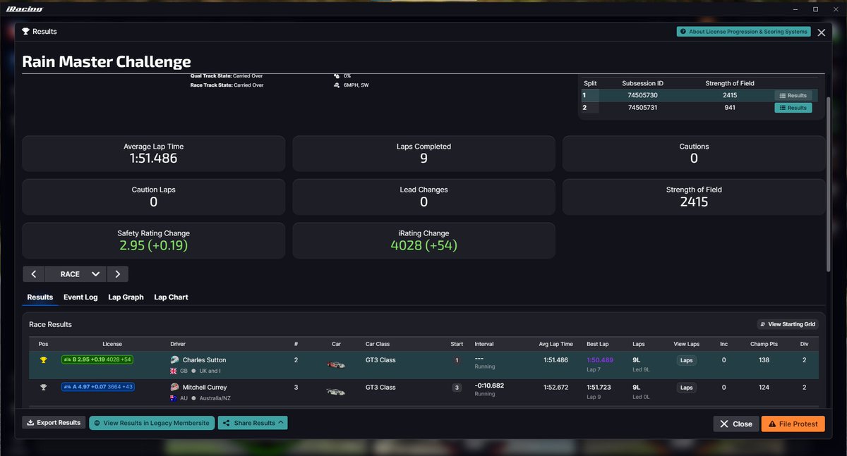 4K iRating ✅

In less than 2.5 months, really happy w/ this and going to keep pushing for more. Sadly took me longer than I wished due to lots of -100+ ir races but either way still happy

If you're wondering why I am B class - Nurburgring.
