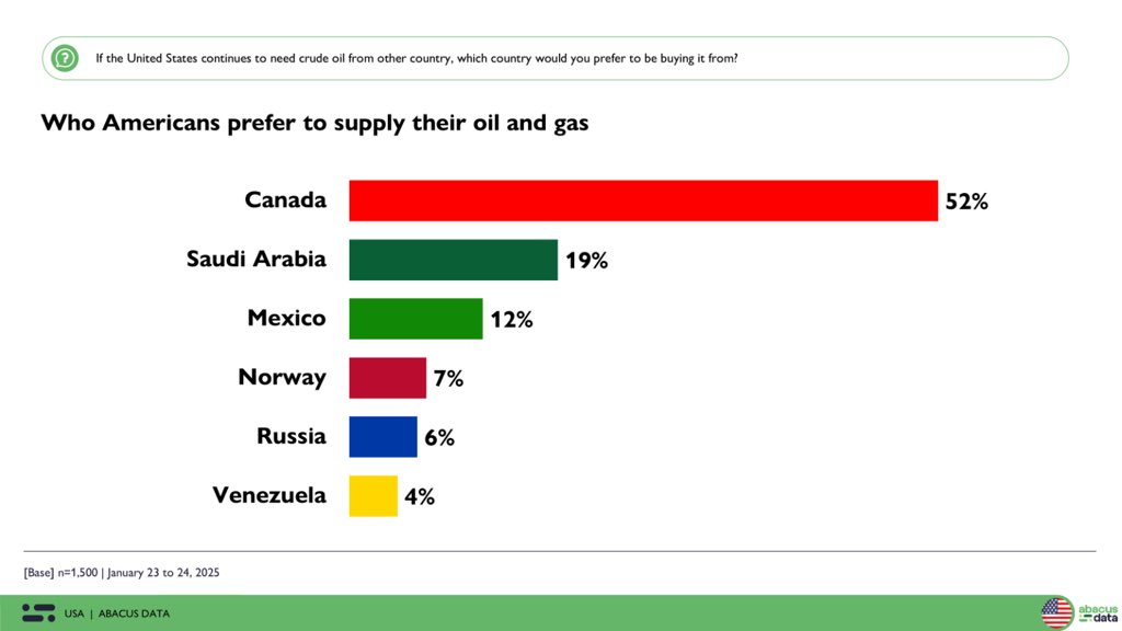 Who do Americans want to buy their oil from?

🇨🇦 wins in a landslide, including among <a href="/realDonaldTrump/">Donald J. Trump</a>’s supporters 

New <a href="/gzeromedia/">GZERO Media</a> / <a href="/abacusdataca/">Abacus Data</a> poll now out

Full details: abacusdata.ca/what-americans…