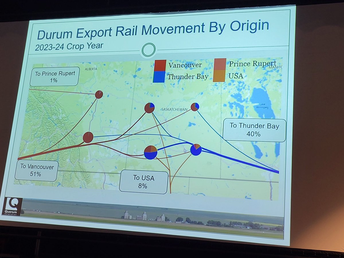 Where does your #durum go?? #durumsummit