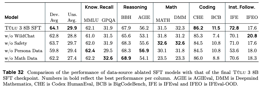 Hamish Ivison (@hamishivi) on Twitter photo One additional thing in the updated Tulu 3 paper that I'd like to highlight is that <a href="/pdasigi/">Pradeep Dasigi</a> went back and re-evaluated our mid-stage checkpoints on our held-out evals (Section 7.4).
This lets us see what decisions generalized beyond the exact test sets we used! I think this is One additional thing in the updated Tulu 3 paper that I'd like to highlight is that <a href="/pdasigi/">Pradeep Dasigi</a> went back and re-evaluated our mid-stage checkpoints on our held-out evals (Section 7.4).
This lets us see what decisions generalized beyond the exact test sets we used! I think this is