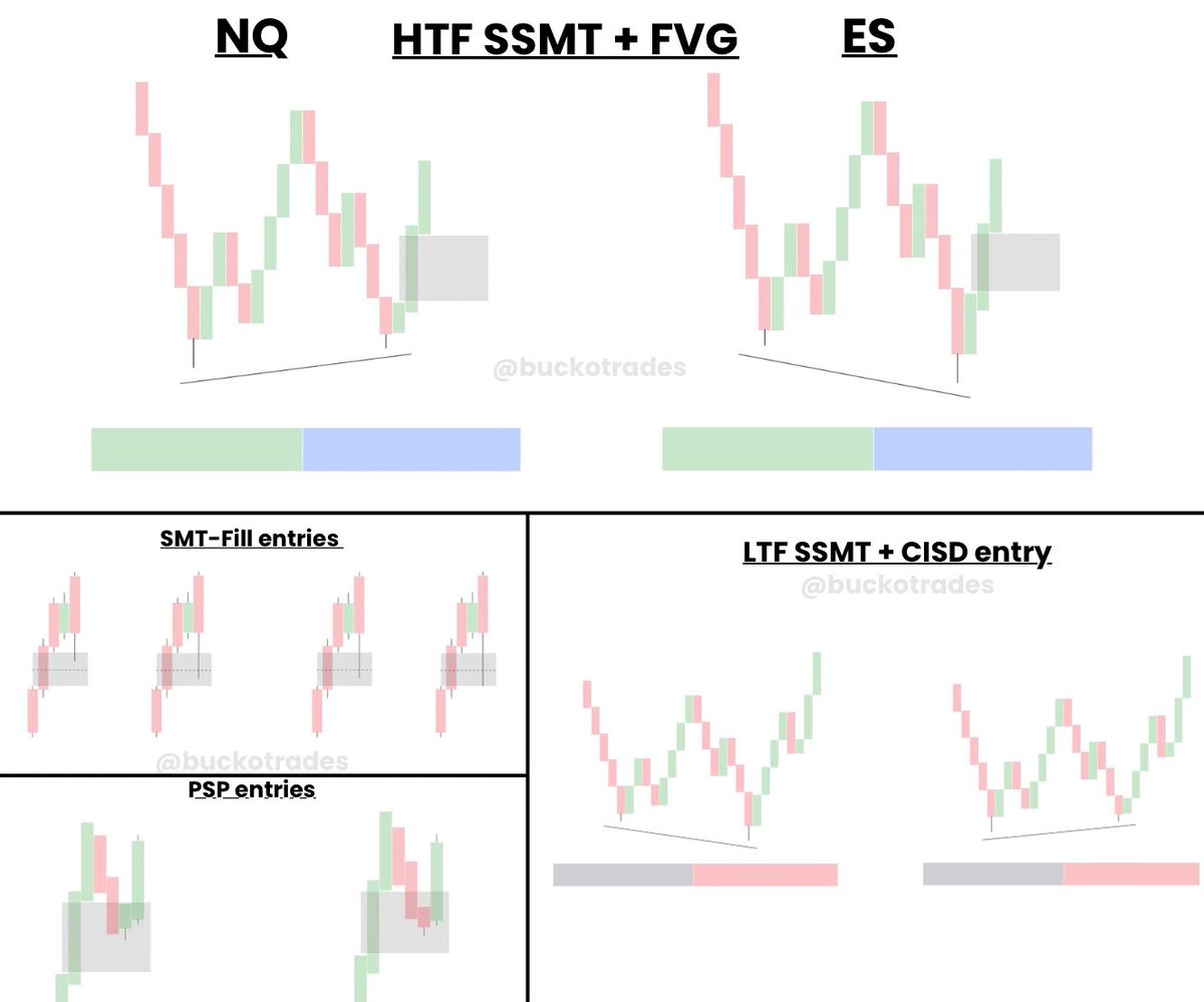buckotrades's tweet image. Quarterly Theory Gem 💎

HTF SSMT + FVG Model

All you need is a SSMT and a gap—until then, you sit on your hands and wait.

Once this forms, your job is to spot a crack in correlation within that gap and execute.

SSMT + Gap→ LTF SSMT
SSMT + Gap → SMT-Fill
SSMT + Gap → PSP