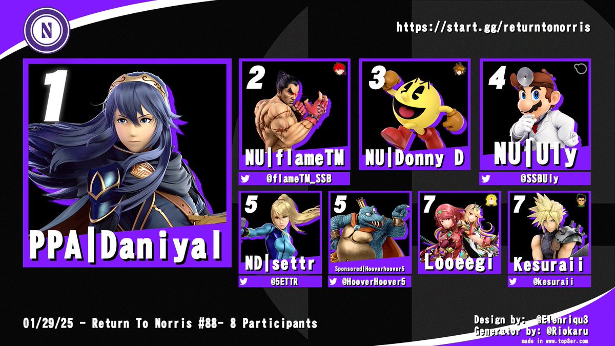 Northwestern Esports (@nuesports) on Twitter photo Congrats to Daniyal for winning Return to Norris #88! Thanks to everyone who made it out!
2. <a href="/flameTM_SSB/">NU | flameTM</a>
3. Donny D
4. <a href="/SSBUly/">Uly</a>
5. <a href="/5ETTR/">settr</a> / <a href="/HooverHoover5/">Hoover Hoover (Yeah!) (DLG|Sponsored|;SLE)</a>
7. Looegi /<a href="/kesuraii/">Kesuraii</a>
Stay tuned on our discord for info on next week's bracket! Congrats to Daniyal for winning Return to Norris #88! Thanks to everyone who made it out!
2. <a href="/flameTM_SSB/">NU | flameTM</a>
3. Donny D
4. <a href="/SSBUly/">Uly</a>
5. <a href="/5ETTR/">settr</a> / <a href="/HooverHoover5/">Hoover Hoover (Yeah!) (DLG|Sponsored|;SLE)</a>
7. Looegi /<a href="/kesuraii/">Kesuraii</a>
Stay tuned on our discord for info on next week's bracket!