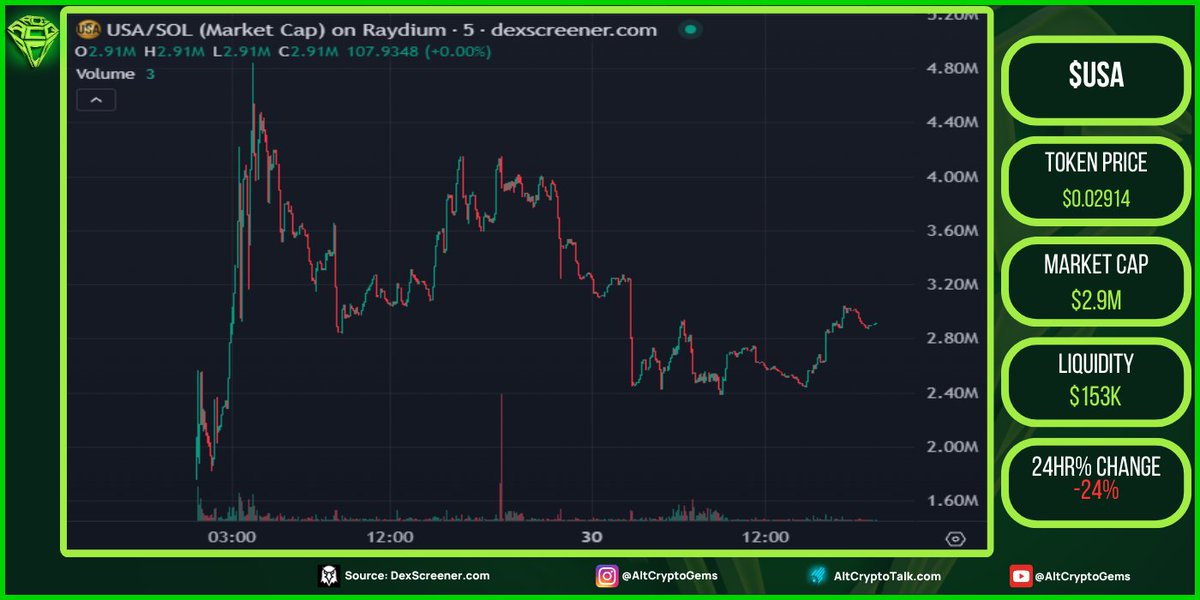 AltCryptoGems's tweet photo. Got my eye on $USA | Official USA Token here. Launched a few days with 80% of supply locked for 4 years (Trumps term). Hoping we see another big push from the team soon, this can run🤞. @OfficialUSToken

📊Chart:
https://t.co/jk3Gg8HH5C

💬TG:
https://t.co/rVnNirenrN

#DYOR #SOL🟥
