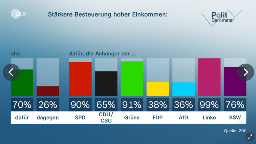 pat_kaczmarczyk's tweet photo. Wo die Merz-CDU niemals damit argumentieren würde, die "Interessen der Mehrheit" vertreten zu wollen. https://t.co/YQTdPbP31H