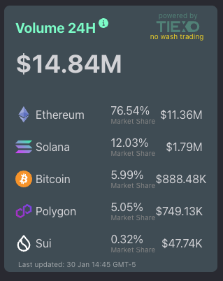 Vector is now doing more volume than the ENTIRE NFT market.

It seemed like a timely pivot, but also not really.

Yes we pivoted away from (just) NFTs. But one thing remains constant.

Social trading.

We saw it with NFTs, and now we're bringing it to tokens &amp; memes. Why restrict