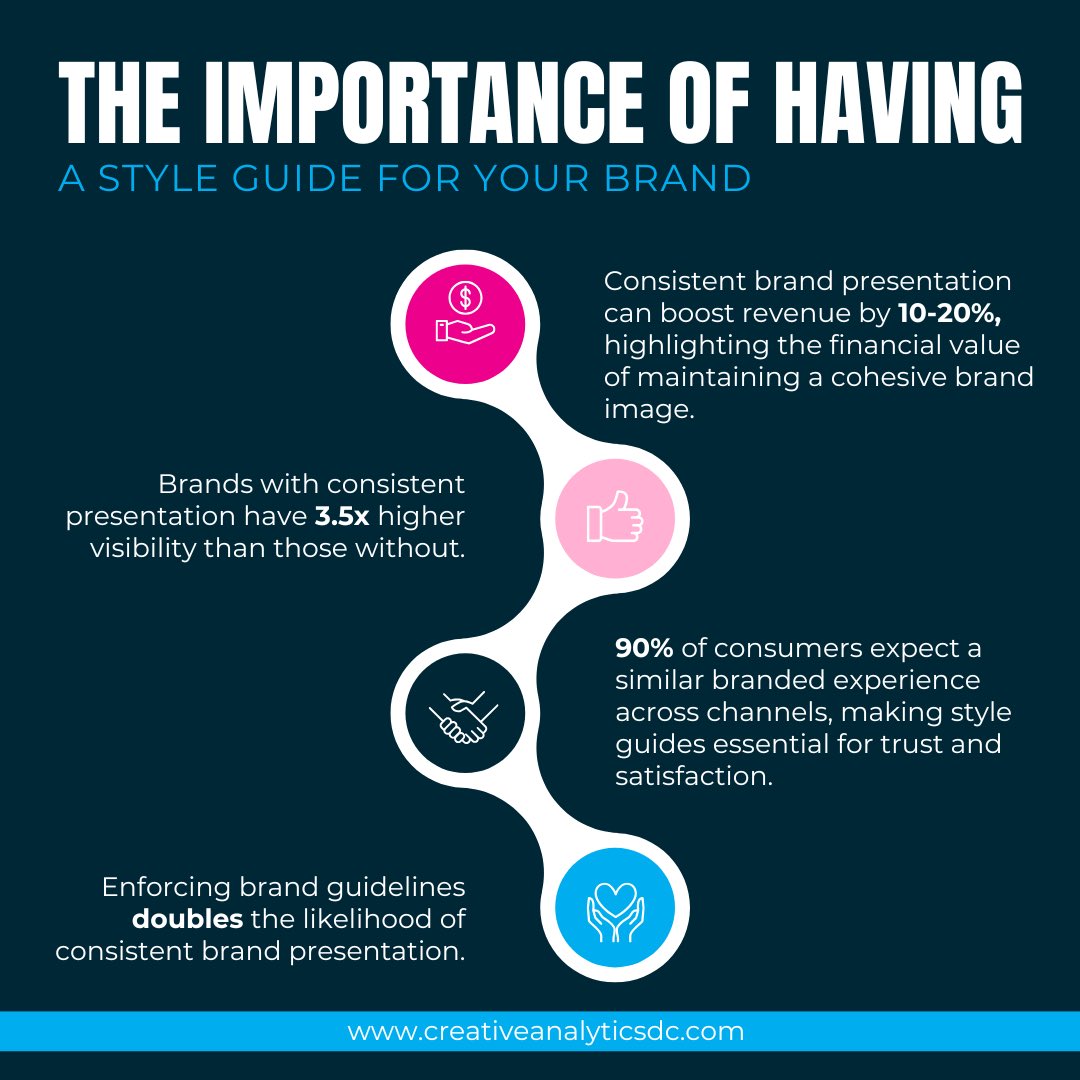 miahormai's tweet photo. Does your #brand have a style guide?
85% have guidelines, but only 25% enforce them.

Consistent #branding boosts visibility 3.5x and #revenue by up to 20%.

Enforcing guidelines doubles your chances of brand consistency across channels. https://t.co/XtPbMkUsqV