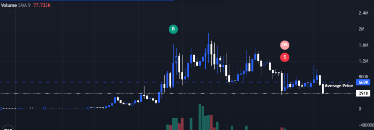 Alpha8180's tweet photo. is this dev retarded clipping 4k for funds to push the coin https://t.co/51oQtyX0Nr