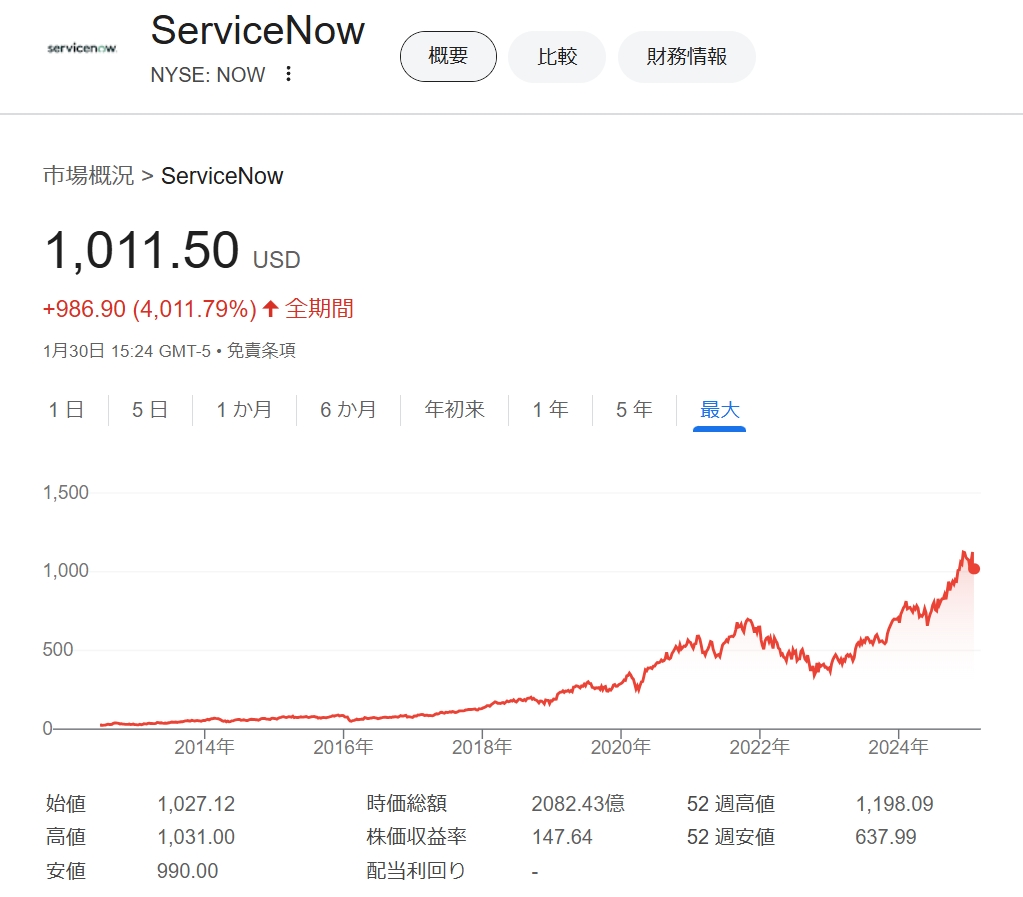 サービスナウが決算受け大幅安 cPROの期待値上昇は限定的になる可能性＝米国株個別 - 株探 https://t.co/3DcK0FNmgG  □24年10～12月期 ❌️進行中の残存履行義務：102.7億ドル（予想：104.3億ドル） $NOW 11.6%安