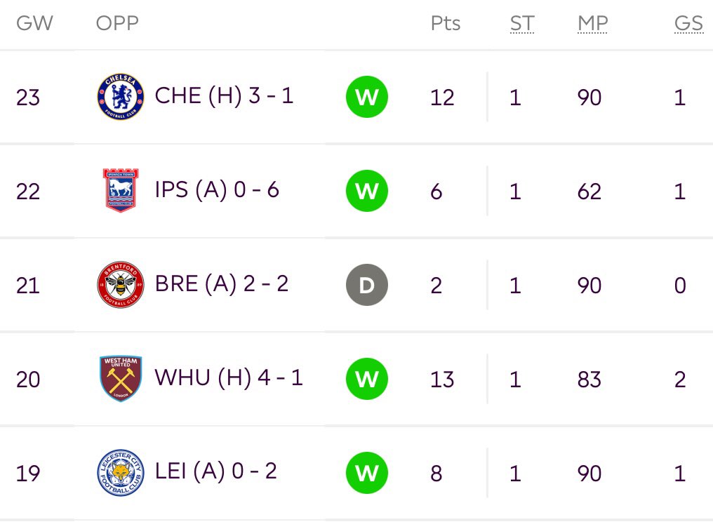 Is it time to bring back Erling Haaland? 🤖 
#FPL #FPLCommunity