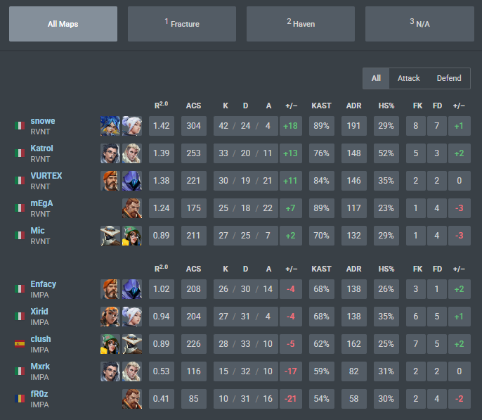 #BTL PLAYDAY 1
2-0 vs <a href="/impactesportseu/">IMPACT Esports</a> 
GGs.