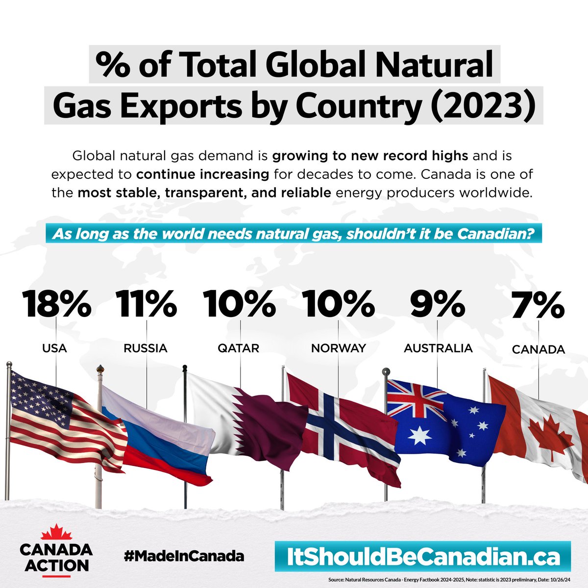 More Canadian exports = More Canadian jobs.