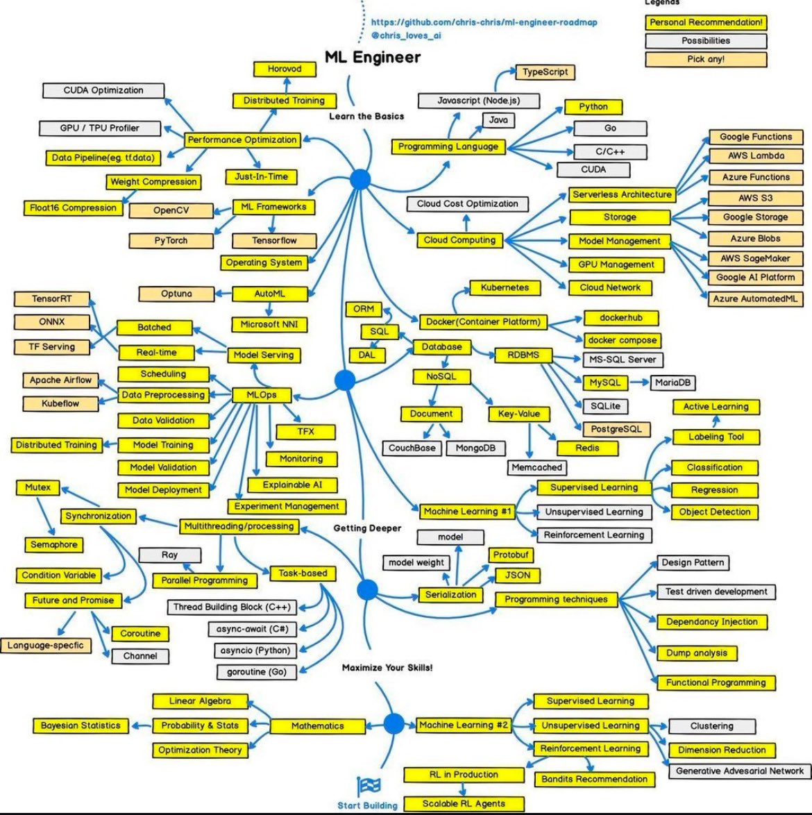 Entire Machine Learning Roadmap: