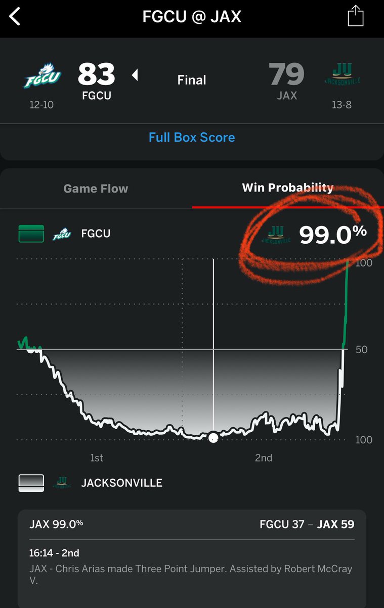RESILIENT and CONNECTED group of guys in the <a href="/FGCU_MBB/">FGCU Men's Hoops</a> locker room. 

Of 4000+ games this year on Kenpom, last night’s come back was the 14th least likely!

Next up Stetson at home this Saturday 1pm.. this group is worth the price of admission!! #ATTITUDE