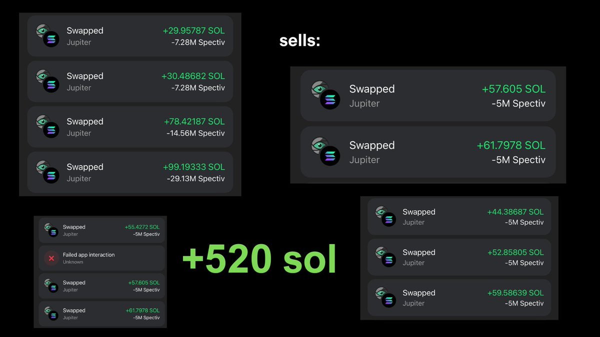 Made over 500 $SOL profit in less than 20 minutes from an 80 $SOL "itch" trade.

I felt something here, and I was right.