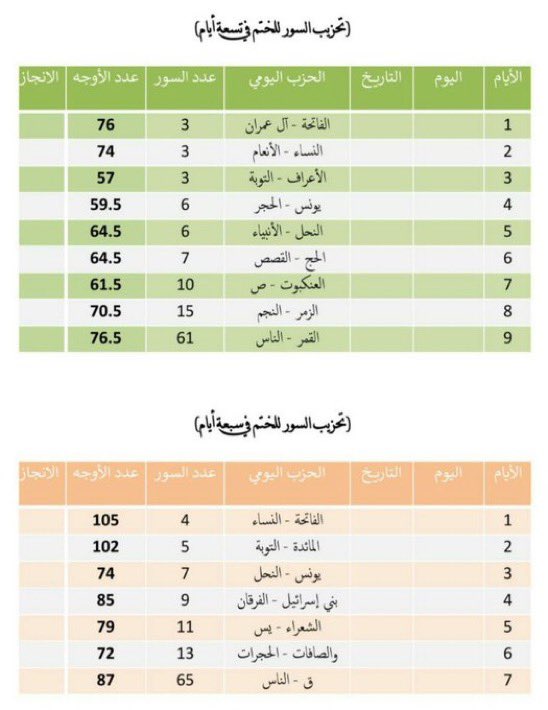 كان عمرو بن قيس الملائي إذا دخل شعبان أغلق حانوته و تفرغ لقراءة القرآن"
"وكان حبيب بن أبي ثابت إذا دخل شعبان قال: «هذا شهر القرَّاء!»

- دونك خطط متعددة للختم تخيّر ما شئت وأحرص أن لا يسبقك إلى الله أحد، ثم تذكر أن تعب الطاعة يذهب ويبقى ثوابها.
#شهر_شعبان