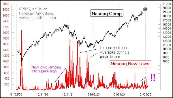 McClellanOsc's tweet photo. My latest Chart In Focus article, "Rising New Lows In The Nasdaq", is posted at our Home page. Direct link to follow. Please read the article before making any conclusions about the chart. https://t.co/vMTurmwHhQ