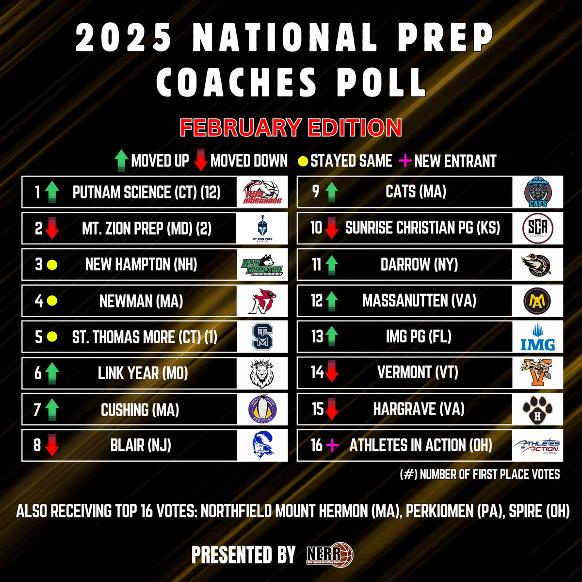 New England Recruiting Report NERRHoops (@nerrhoops) on Twitter photo The polls are in! <a href="/PrepNational/">National Prep Championship Series</a>
February’s edition of the 2025 National Prep Coaches Poll is fresh off the press ⤵️
<a href="/PSAhoops/">Putnam Science MBB</a> <a href="/MZPAHoops/">Mt. Zion Prep Academy Basketball</a> <a href="/NewHamptonHoops/">Men’s Basketball | New Hampton School</a> <a href="/Newman_Hoops/">Newman School Basketball</a> <a href="/StThomasMoreBB/">St. Thomas More Basketball</a> <a href="/LinkHoops/">𝐋𝐢𝐧𝐤 𝐇𝐨𝐨𝐩𝐬</a> <a href="/CushingBBball/">Boys' Basketball | Cushing Academy</a> <a href="/BlairAcademyMBB/">Blair Academy (NJ) Men’s Basketball</a> <a href="/CATSBoston/">CATSAcademy</a> <a href="/sunrisehoops/">Sunrise Basketball</a> <a href="/DarrowHoops/">Darrow School Basketball - NEPSAC AAA</a> The polls are in! <a href="/PrepNational/">National Prep Championship Series</a>
February’s edition of the 2025 National Prep Coaches Poll is fresh off the press ⤵️
<a href="/PSAhoops/">Putnam Science MBB</a> <a href="/MZPAHoops/">Mt. Zion Prep Academy Basketball</a> <a href="/NewHamptonHoops/">Men’s Basketball | New Hampton School</a> <a href="/Newman_Hoops/">Newman School Basketball</a> <a href="/StThomasMoreBB/">St. Thomas More Basketball</a> <a href="/LinkHoops/">𝐋𝐢𝐧𝐤 𝐇𝐨𝐨𝐩𝐬</a> <a href="/CushingBBball/">Boys' Basketball | Cushing Academy</a> <a href="/BlairAcademyMBB/">Blair Academy (NJ) Men’s Basketball</a> <a href="/CATSBoston/">CATSAcademy</a> <a href="/sunrisehoops/">Sunrise Basketball</a> <a href="/DarrowHoops/">Darrow School Basketball - NEPSAC AAA</a>