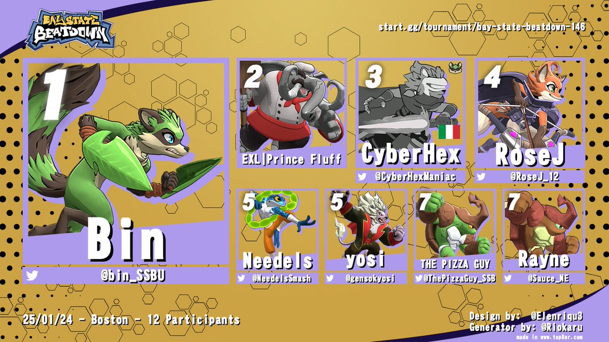 Congrats to our Rivals 2 top 8 from last week's BSB! reg for tonight @ start.gg/baystate. Ult @ 7, Rivals 2 on stream @ 7:30

🥇 @bin_SSBU 
🥈 Prince Fluff
🥉 <a href="/CyberHexManiac/">CyberHex (Comms Open!)</a> 
🏅 <a href="/RoseJ_12/">RoseJ</a> 
🏅 <a href="/Needels_/">Needels</a> 
🏅 <a href="/gensokyosi/">yosi</a> 
🏅 <a href="/ThePizzaGuy_NE/">🍕The Pizza Guy 🍕</a>  
🏅 <a href="/Sauce_NE/">TSS | Rayne (formerly Sauce)</a>