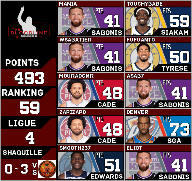 Récap 86-87-88

Début de semaine très très compliqué sur tout les plans. 
Des difficultés à trouver le bon choix mais la dernière soirée redonne un peu d'espoir.

En <a href="/ShaqOLeague/">Shaquille O'League</a>, le sweep semble être droit devant, malheureusement, c'est nous les victimes vs <a href="/ouinouin_ttfl/">Ouin Ouin TTFL</a>