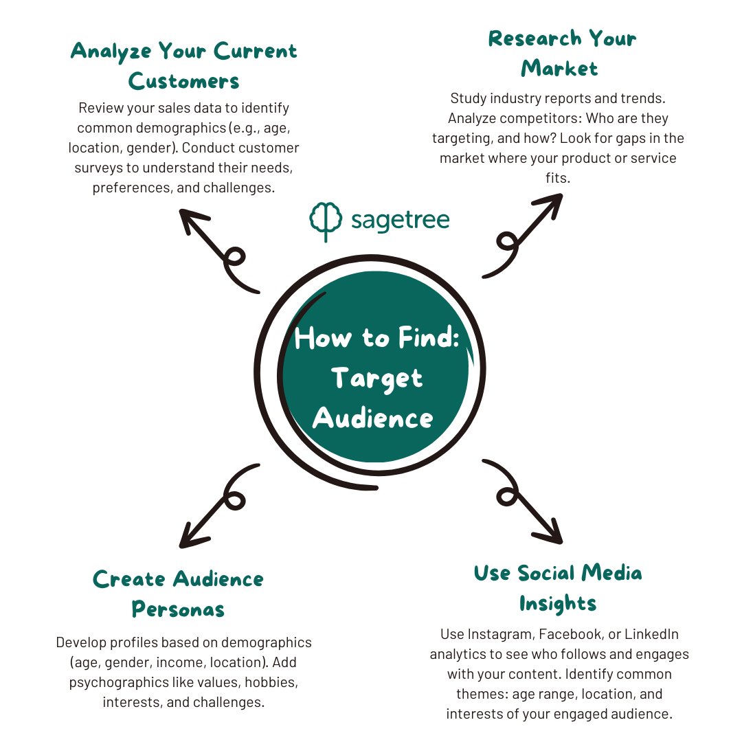 sage_tree's tweet image. The secret to connecting with your ideal customers lies in understanding who they are and what they need. 
Whether you're reaching new customers or deepening relationships with existing ones, knowing your audience is the first step to success!